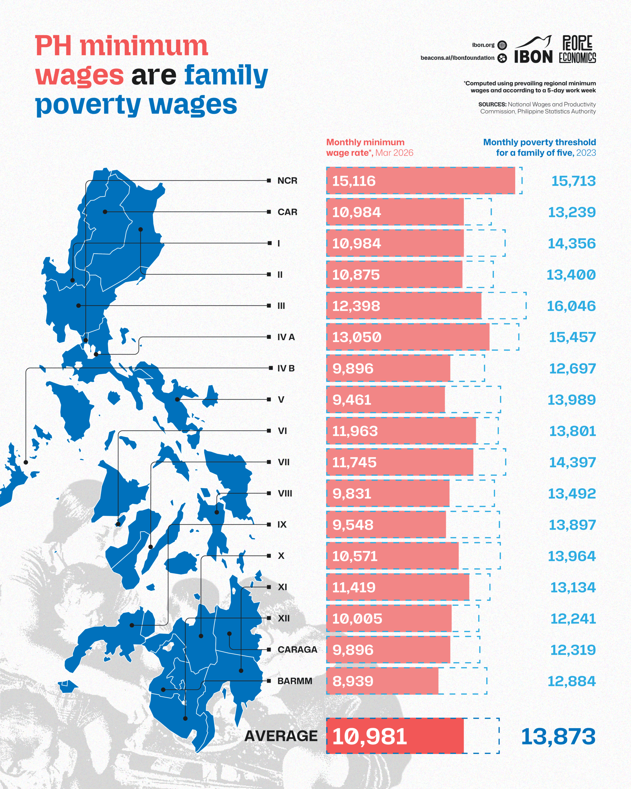 PH minimum wages are poverty wages