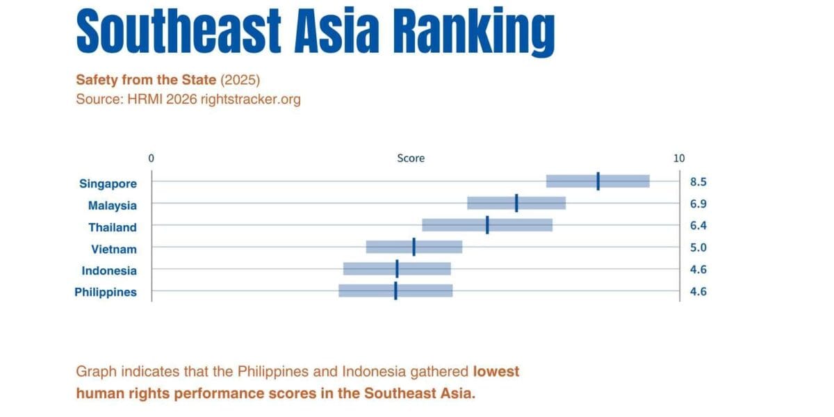 Philippines’ human rights record worse than average in Southeast Asia