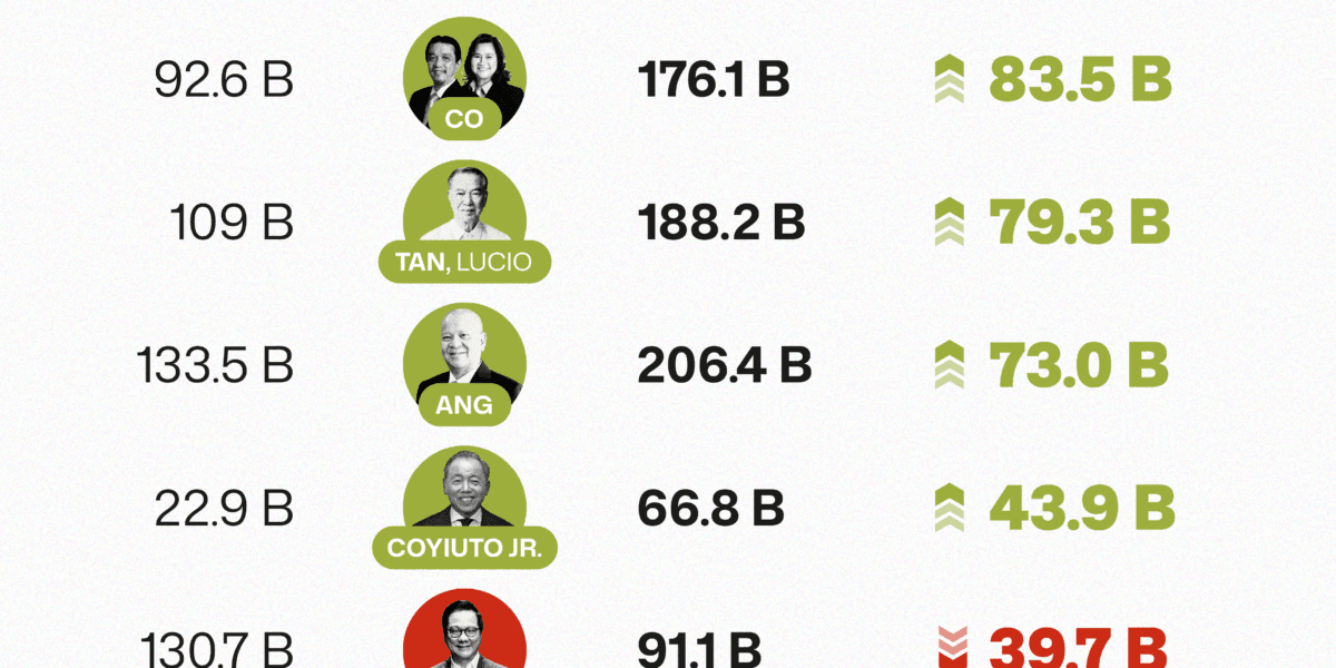 Gainers and losers under Marcos Jr administration