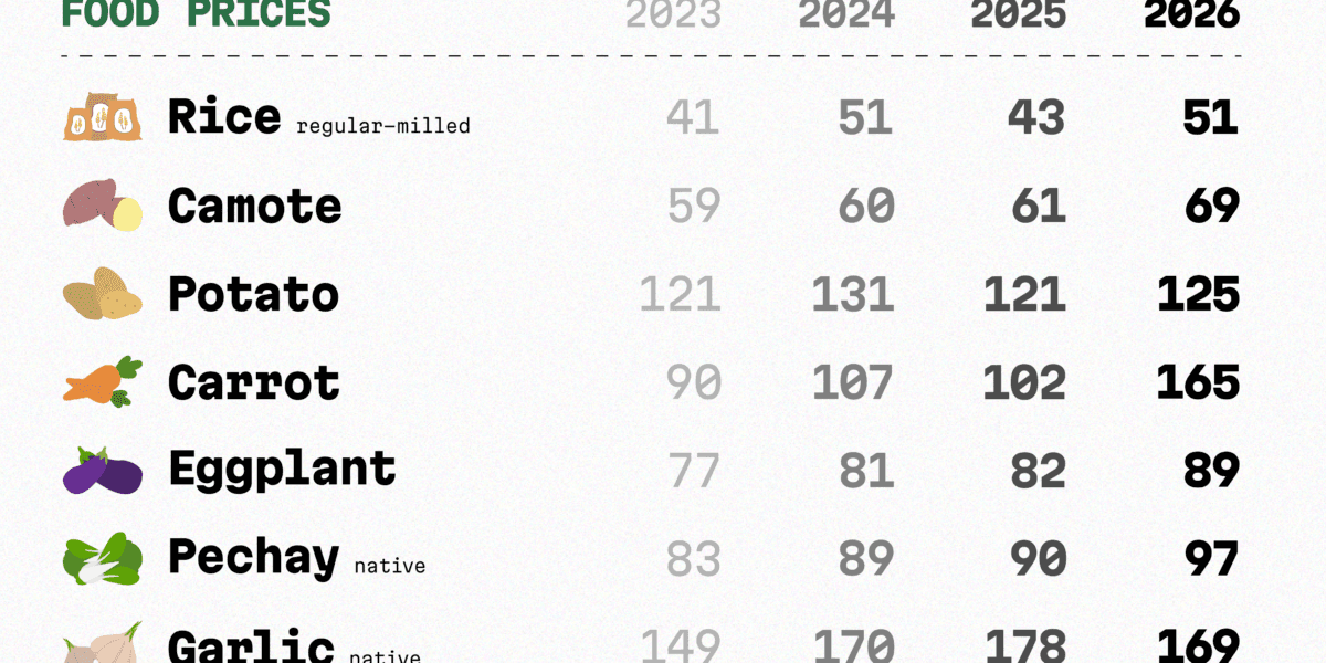 Low real wages, more expensive food (May 2026)