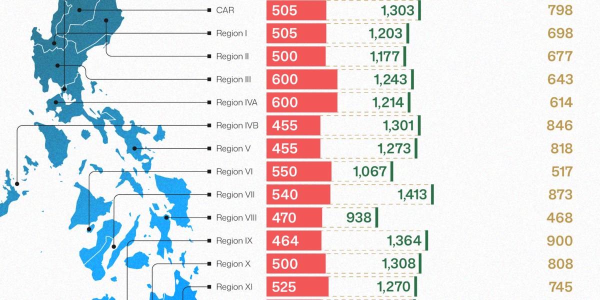 Minimum wage and family living wage per region (June 2026)