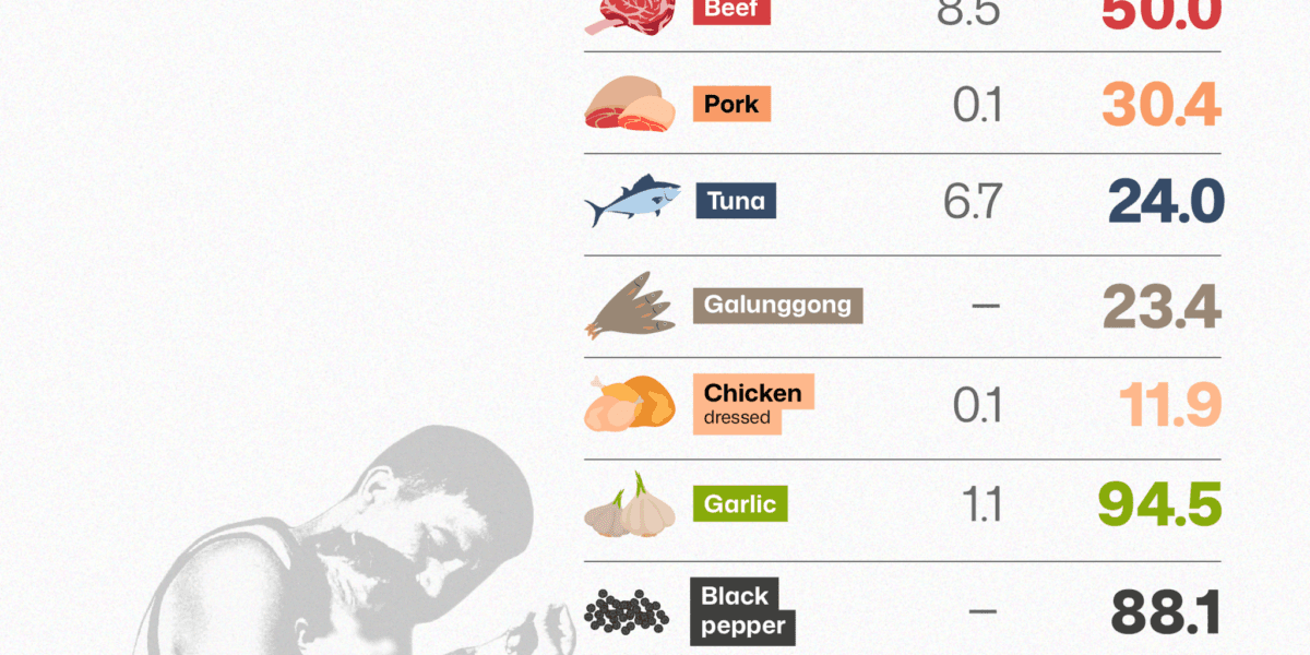Increasing food import dependence